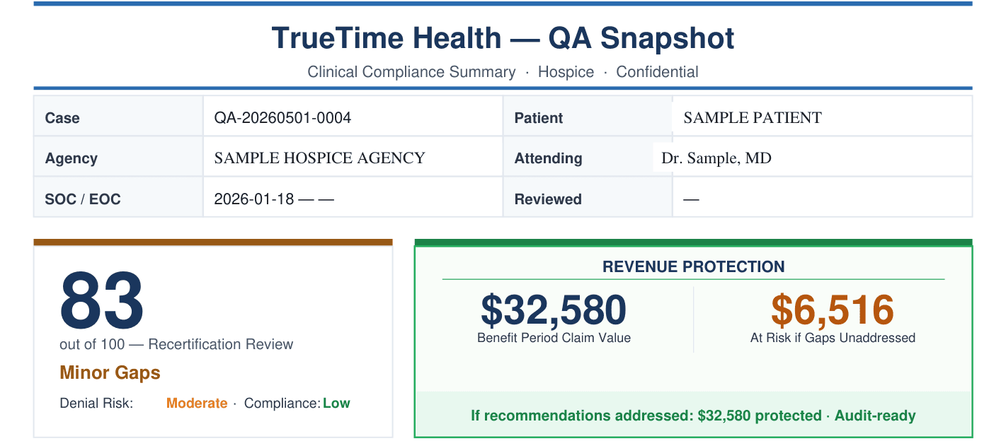 Sample TrueTime QA scorecard: an 83 compliance score, moderate denial risk, and $32,580 in benefit-period claim value with $6,516 at risk if gaps go unaddressed.